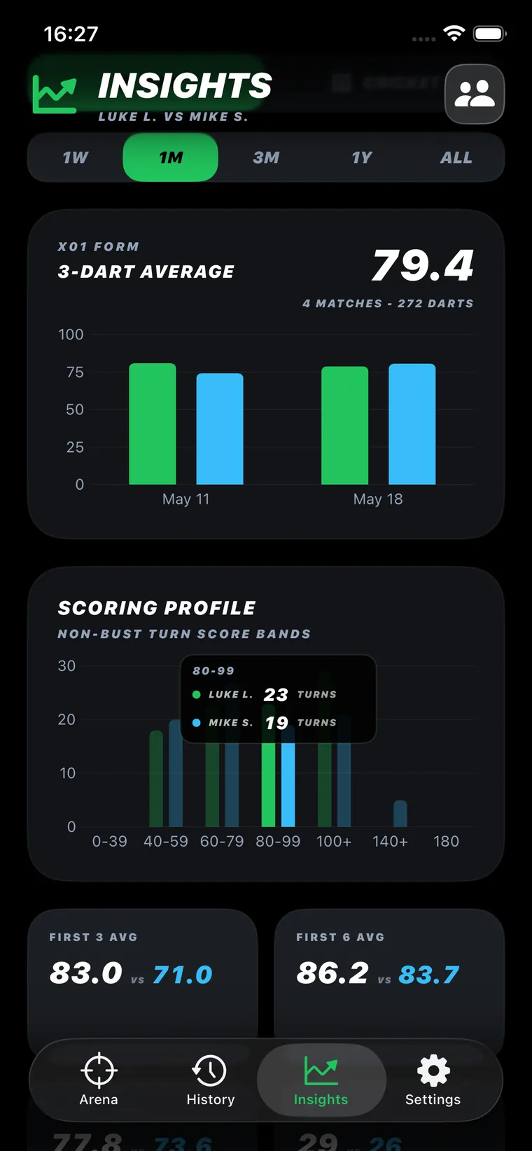 Analytics screen with averages and comparisons